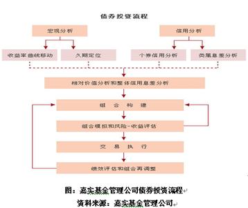 影响债券收益率的因素 债券投资收益影响因素有哪些