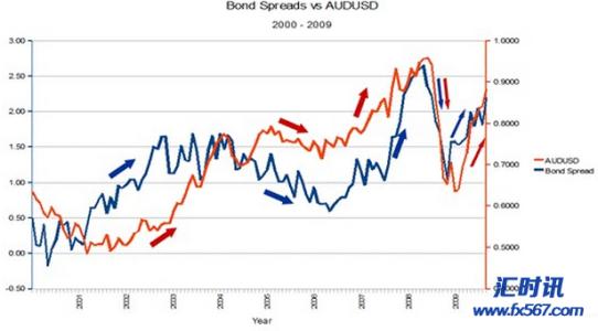 债券的利差 债券利差的含义