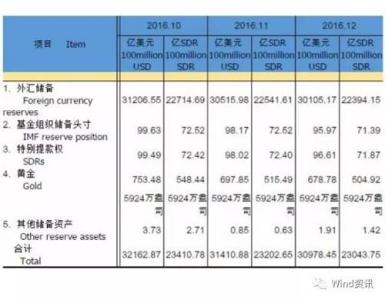 外汇储备下降说明什么 2016年外汇储备余额