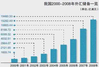 我国外汇储备的现状 我国外汇储备现状分析