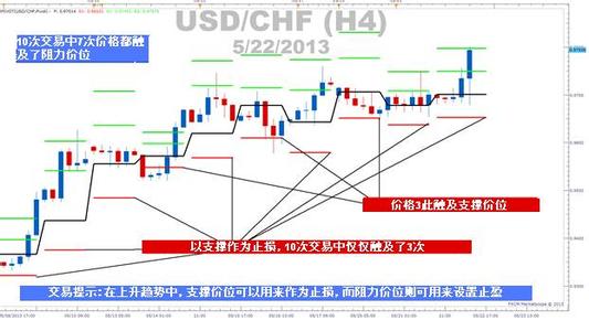 外汇均线战法 外汇短线交易方法