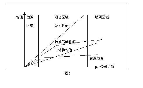 可转换公司债券是什么 可转换公司债券性质是什么