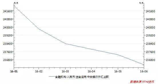 2016年12月外汇占款 2016年外汇占款