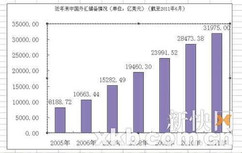 我国外汇储备收益情况 外汇储备收益情况分析