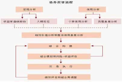 债券盈利模式 债券基金投资盈利模式