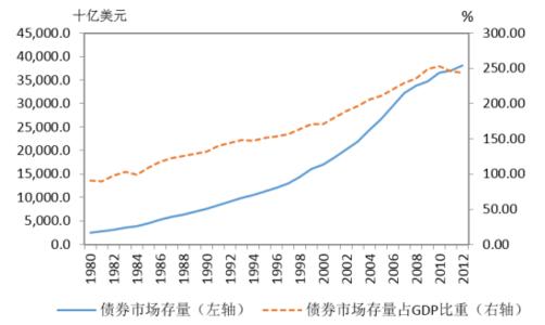 债券市场的作用 美国债券市场发展的阶段性及主要作用