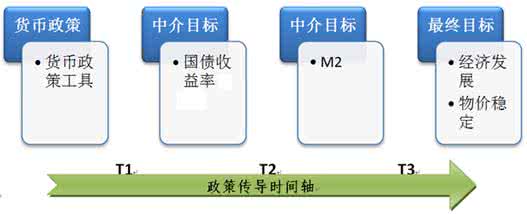 债券市场解读宏观经济 债券市场对宏观经济的作用