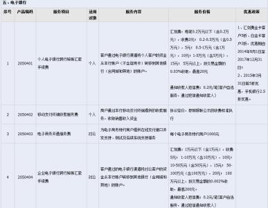 农村商业银行收年费吗 重庆农村商业银行转账手续费