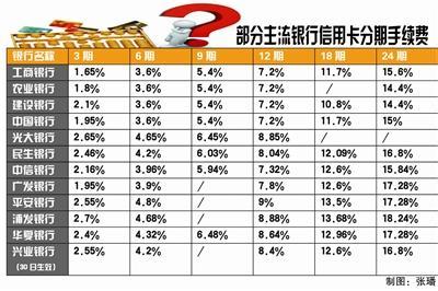 信用卡分期手续费 1万块信用卡分期手续费