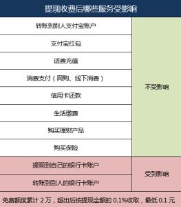 余额宝2017提现手续费 余额宝提现收费吗_余额宝2017提现手续费_余额宝提现怎样不收费