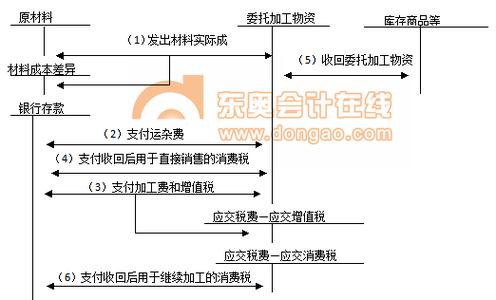 委托加工物资t字帐 委托加工物资的账户结构