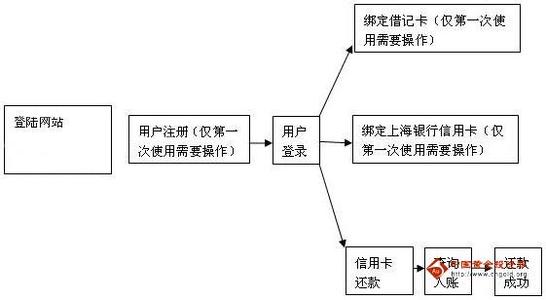 信用卡还款流程 信用卡还款具体操作及流程