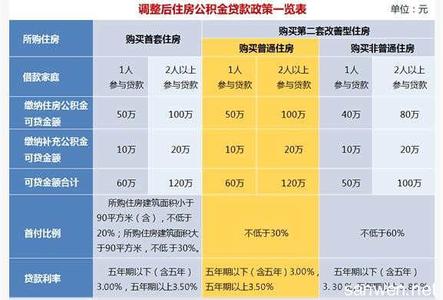 二套房公积金贷款利率 上海二套房公积金利率一览
