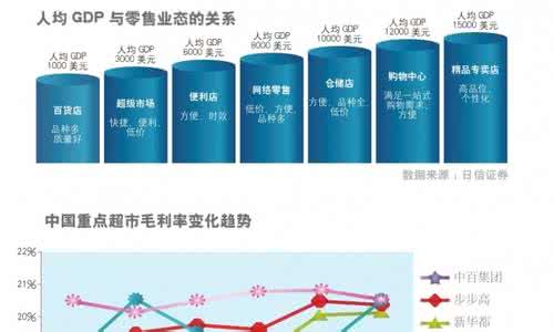 超市销售毛利怎么算 超市毛利率怎么算