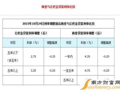 公积金与商业贷款利率 商业贷款利率与公积金贷款利率有什么不同