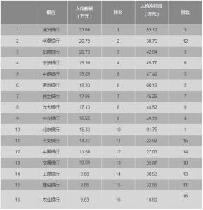 行业工资排行榜2016 2016年16家银行工资排行榜(2)