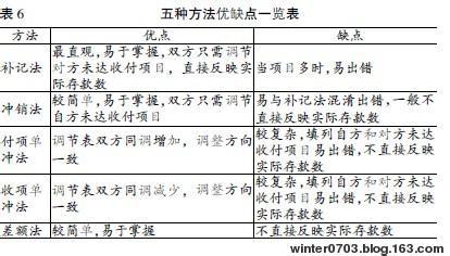 编制银行余额调节表 银行余额调节表编制方法