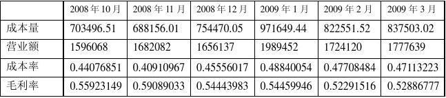 厨房毛利率计算公式 餐饮毛利率计算方法