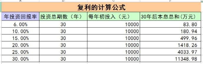 复利计算公式 复利债券的计算公式