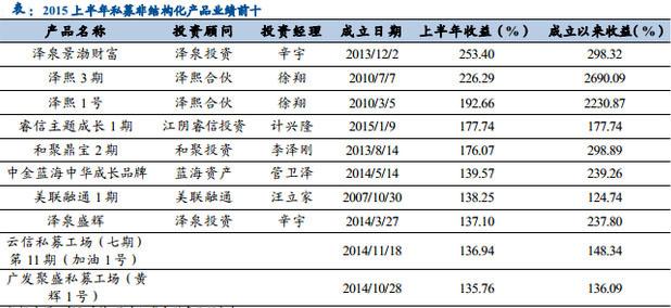 私募排行榜 看私募基金业绩排行榜需注意什么