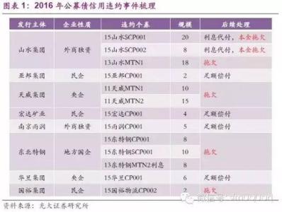 2016年债券违约一览表 2016年债券违约