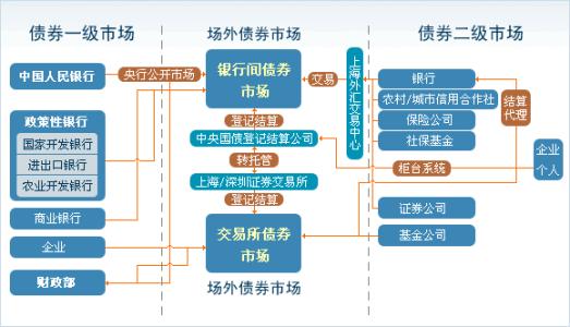 中国债券市场基本格局 中国债券市场基本框架