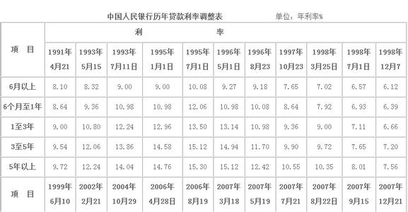 中国人民银行借款利率 中国人民银行贷款利率表