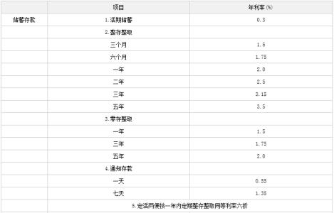 广州农商银行存款利率 广州农商银行存款利率是多少