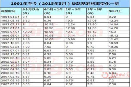 存贷款利率表2016最新 2016存贷款利率表