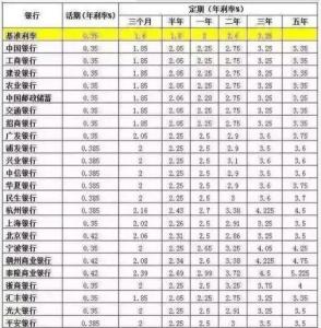 农行利息2016最新利率 2016各大银行最新利息