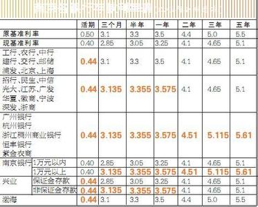 2017杭州银行存款利率 2017年南京银行存款利率