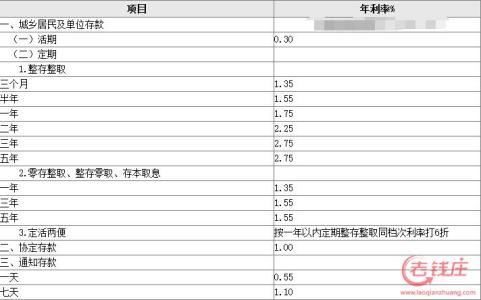 2016年银行存款利息 2016工商银行存款利息