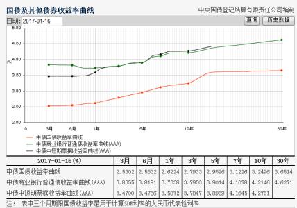 美国债券收益率曲线 人民币债券收益率曲线怎样确立的