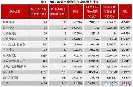 债券市场信用评级现状 中国债券评级的现状