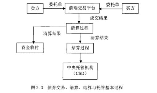 债券交易与结算 pdf 债券交易与结算