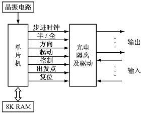 步进电机开环控制 步进电机驱动开环控制系统性能解析及其分类