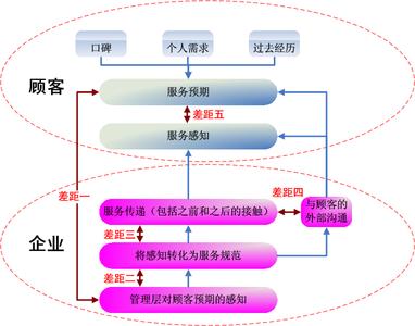 顾客服务提升计划 提高顾客服务满意度的注意事项