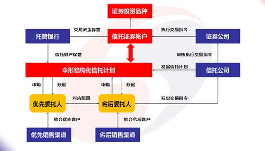 结构化信托产品 什么是结构化信托产品？