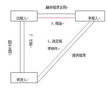 融资租赁账务处理 出租人对融资租赁的账务处理