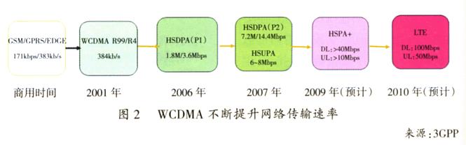 lte wcdma gsm LTE与WCDMA有哪些区别