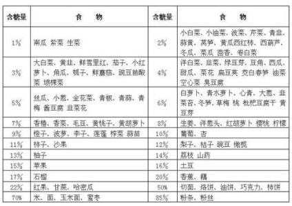 水果糖分高低排行榜 常见水果含糖量排行榜