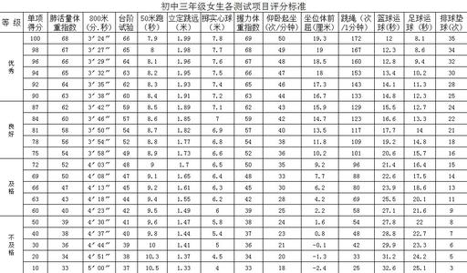 初中体质健康评分标准 初中体质健康测试评分标准实施方案