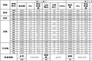 2016体质健康测试标准 2016体质健康测试方案