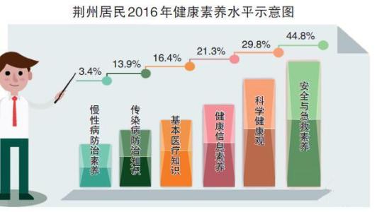 居民健康素养调查问卷 居民素养健康调查报告