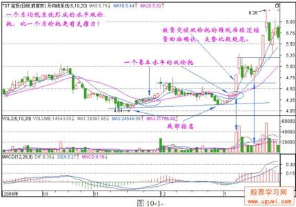 瘟疫十天新手细致流程 股票新手300天 第十天 双价托