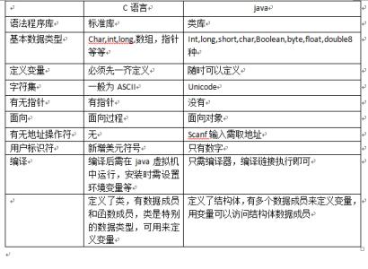 c语言和java的区别 java跟c语言的区别是什么