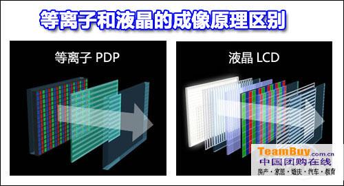 液晶与等离子体的区别 液晶与等离子的区别