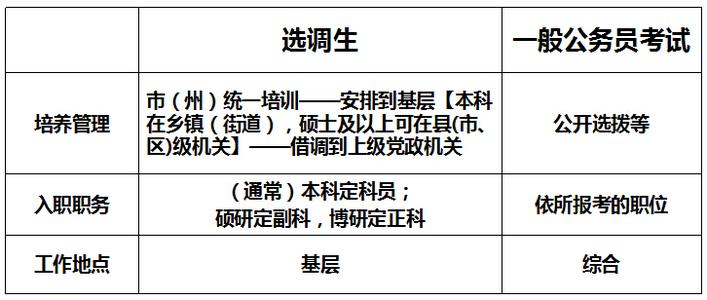 选调生5年后待遇怎么样 选调生和公务员的区别