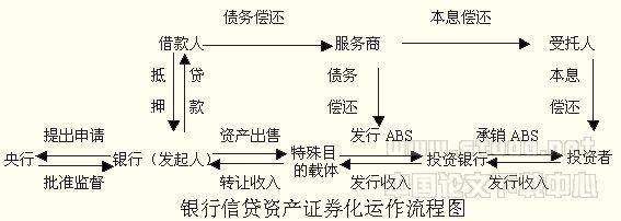 银行信贷资产证券化 什么是银行资产证券化