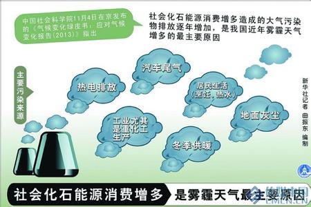 雾霾形成的原因有哪些 雾霾形成的原因